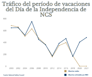 El 4 de julio es la fiesta de verano favorita de Estados Unidos, pero los accidentes de auto del 4 de julio la convierten en la época más mortífera del año.