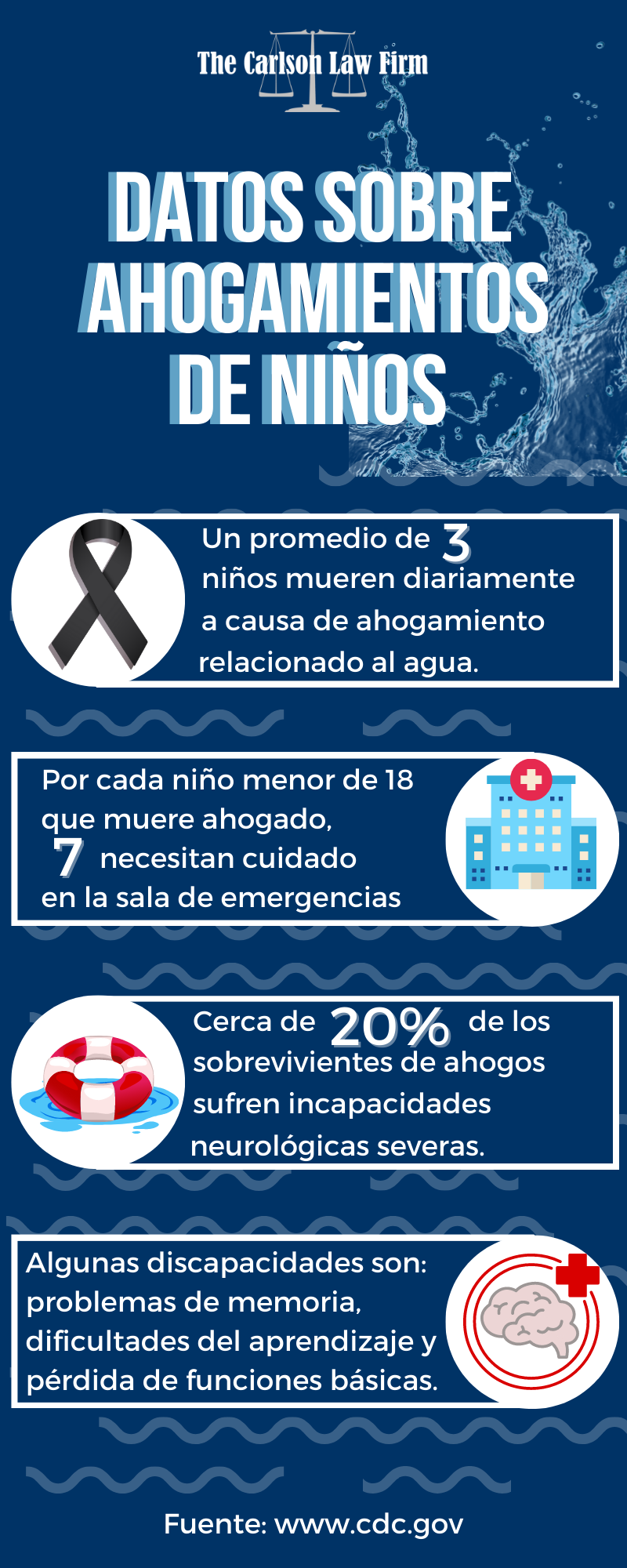 Datos Sobre Ahogamiento de Niños