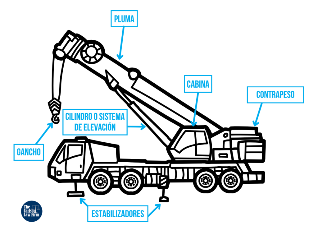 diagrama de los componentes de una grúa comercial móvil, grúa sobre ruedas