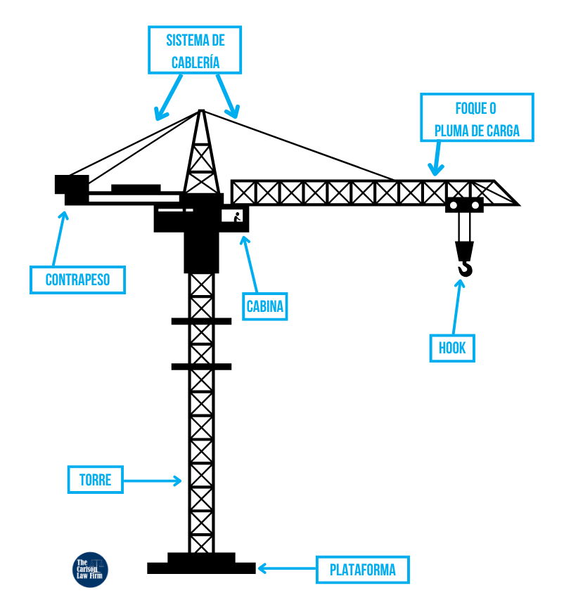 diagrama de los componentes de una grúa comercial de torres